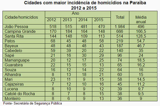 Violencia cidades mais violentas da PB