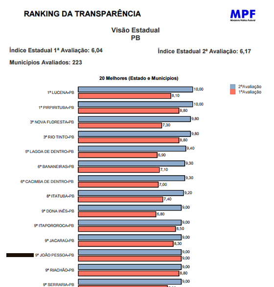 Ranking da Transparência 2016 cidades