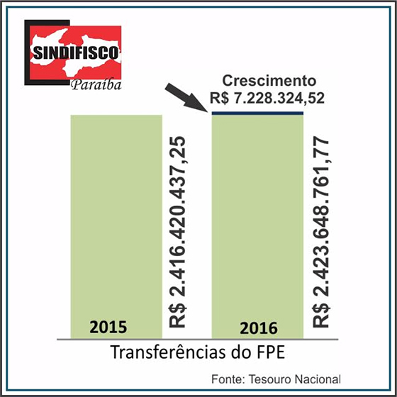 sindifisco-comparativo-de-repasses-fpe-2015-2016