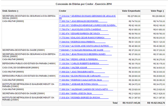 governo-do-estado-gastos-com-diarias-2014