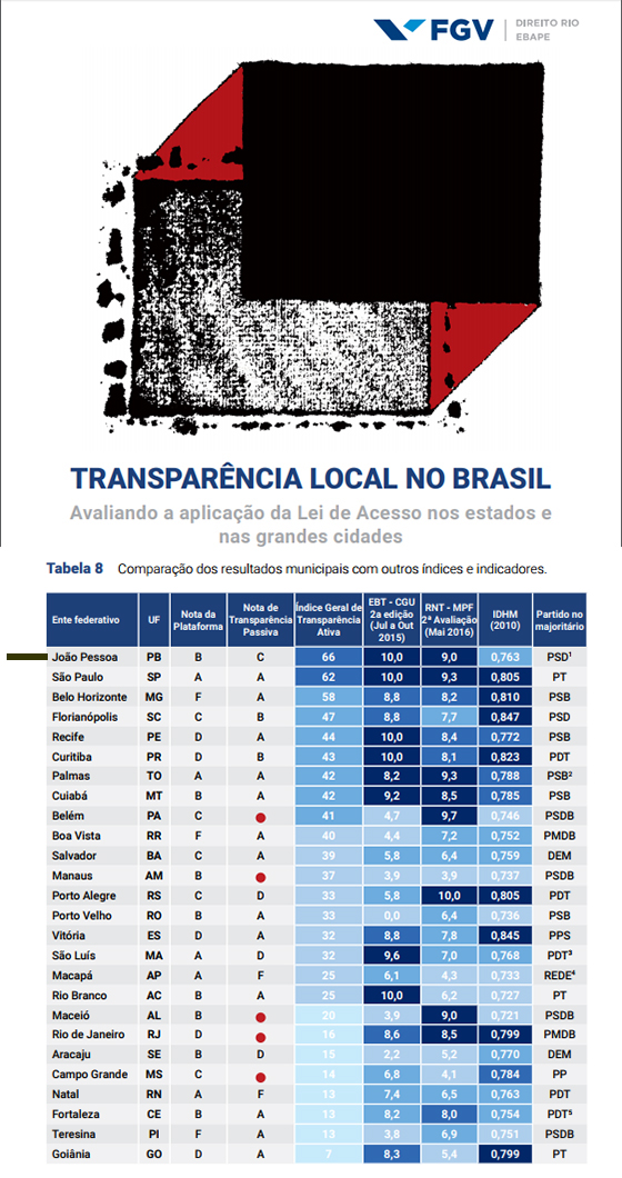 Ranking da Transparência FGV 2017 municípios