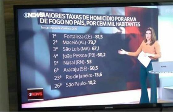 Violência João Pessoa quatro no mapa de violência Globo News